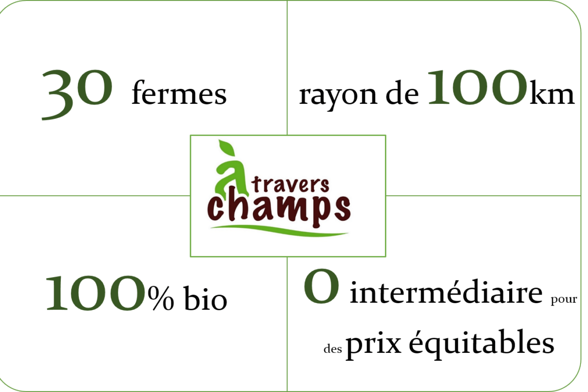 A Travers Champs, un magasin de producteurs sans intermédiaire